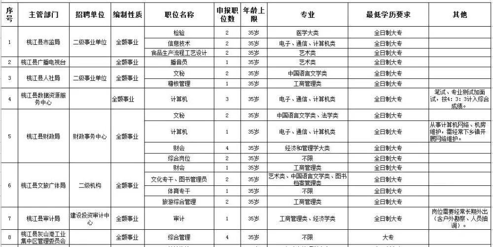 大专学历事业单位招聘公告