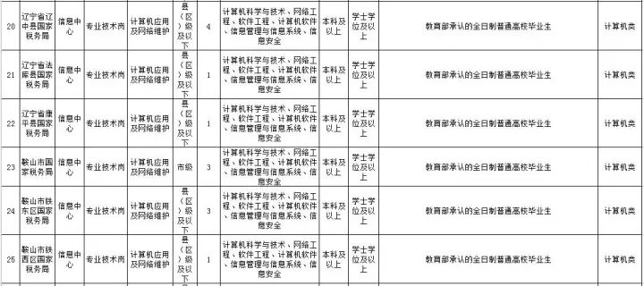 辽宁省国税局招聘信息更新！