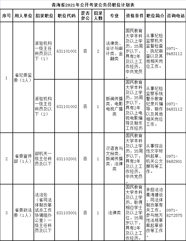 2022年海关公务员招聘职位表