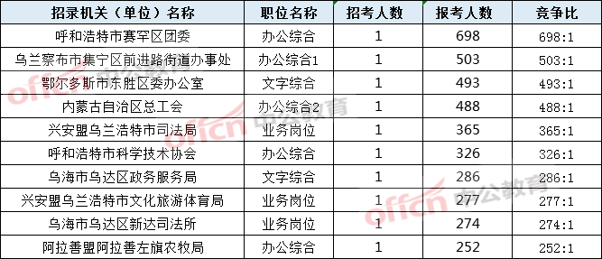 河南公务员教育局职位表分析