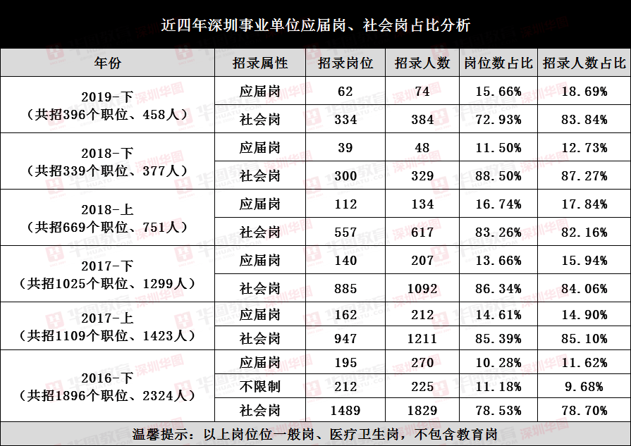 深圳事业编考试一般在几月份？