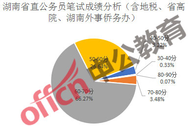 湖南省考公务员总分，掌握这几点，轻松拿高分！