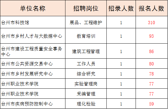 杭州事业编招聘报名入口网址，请注意，由于我无法实时访问互联网或获取最新的信息，我无法直接提供杭州事业编招聘报名入口的网址。建议您通过搜索引擎或社交媒体平台查找相关的招聘信息和报名入口网址。同时，也可以关注当地的招聘考试机构或政府部门官方网站，以获取最新的报名信息和考试安排。