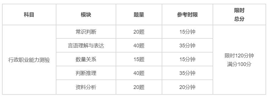 银监公务员考试考核内容