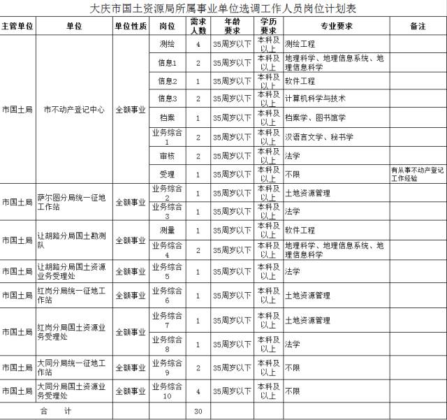 2024大庆事业编制招聘岗位表