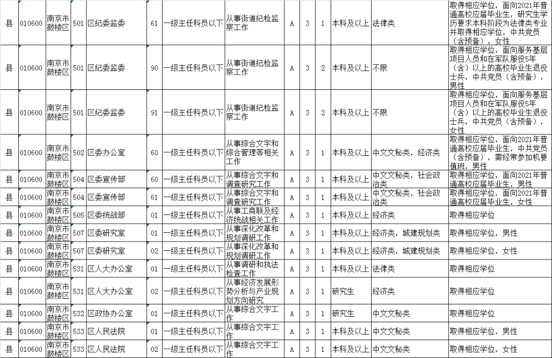 2022年南京职位表