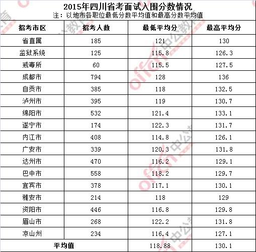 四川省考分数计算方法及规则详解