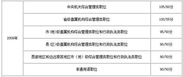 如何查询公务员考试分数线