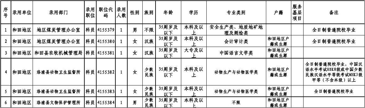 新疆税务公务员招录职位表