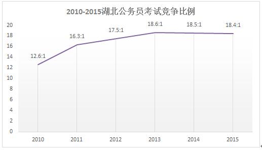 湖北省公务员合格分数线