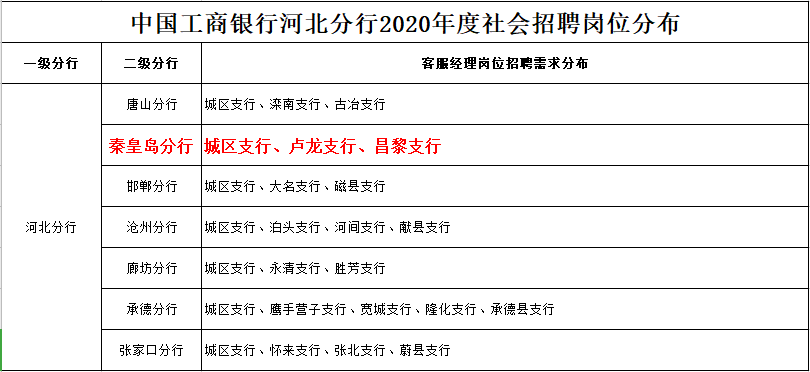 定向招录客服经理，助力企业高效选人