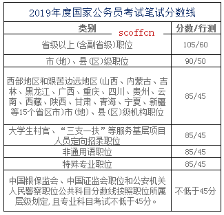 国家公务员考试录取分数线