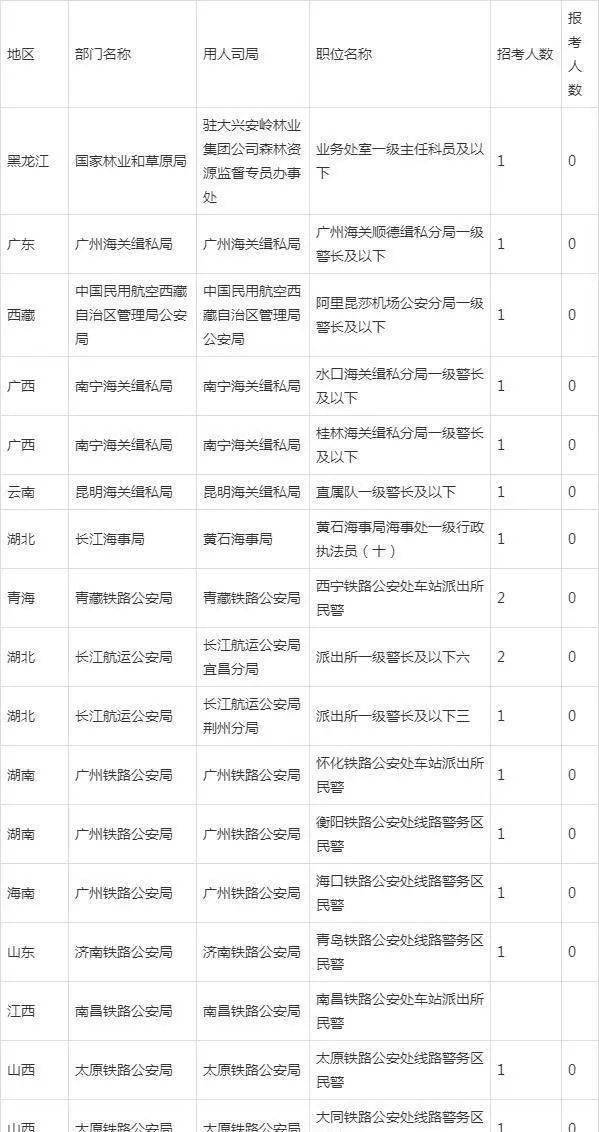 国考无人报考岗位一览表