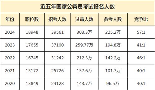 2024年国考职位表分析