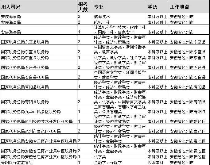 国考职位表2023公告发布！