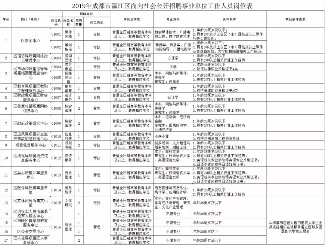 成都事业单位公开招聘职位表