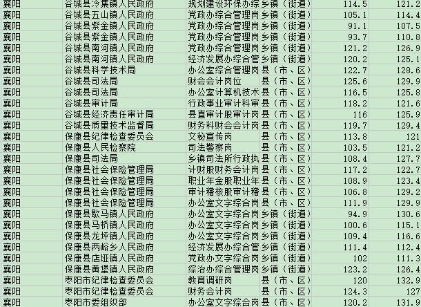 湖北省公务员分数线表