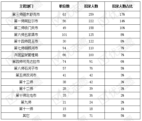 2024年新疆公务员考试岗位表