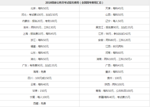 公务员考试缴费多少钱？，报名费用因地区、考试类型等因素而异，报名费一般为100元左右，考试费一般为50元左右，具体费用以当地公告为准