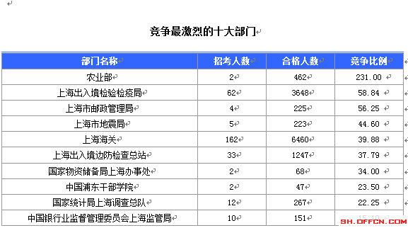 农业部国考职位探讨