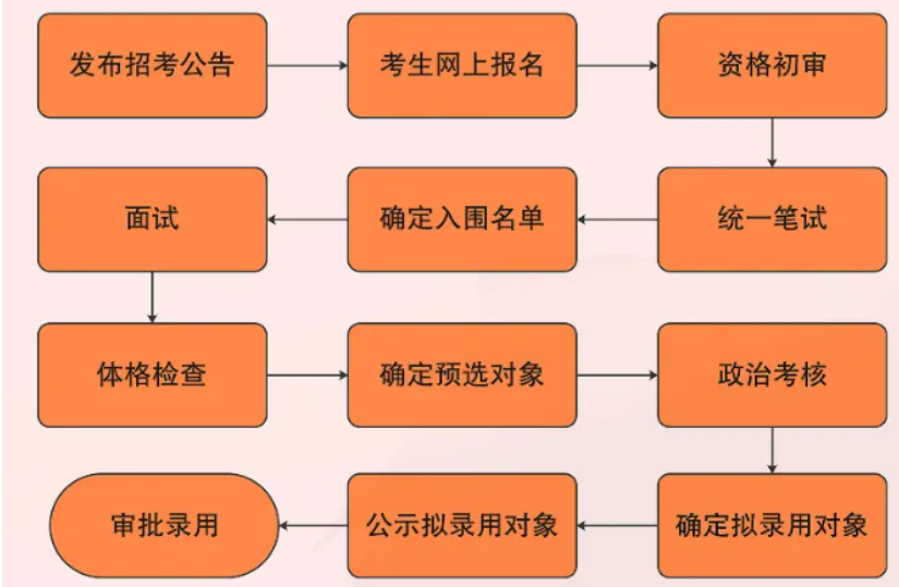 事业编制单位招聘流程