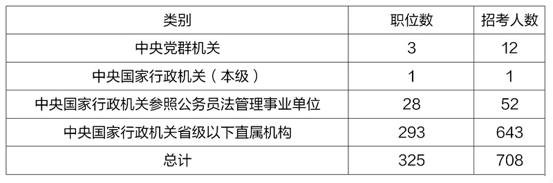 海关公务员招聘考试攻略