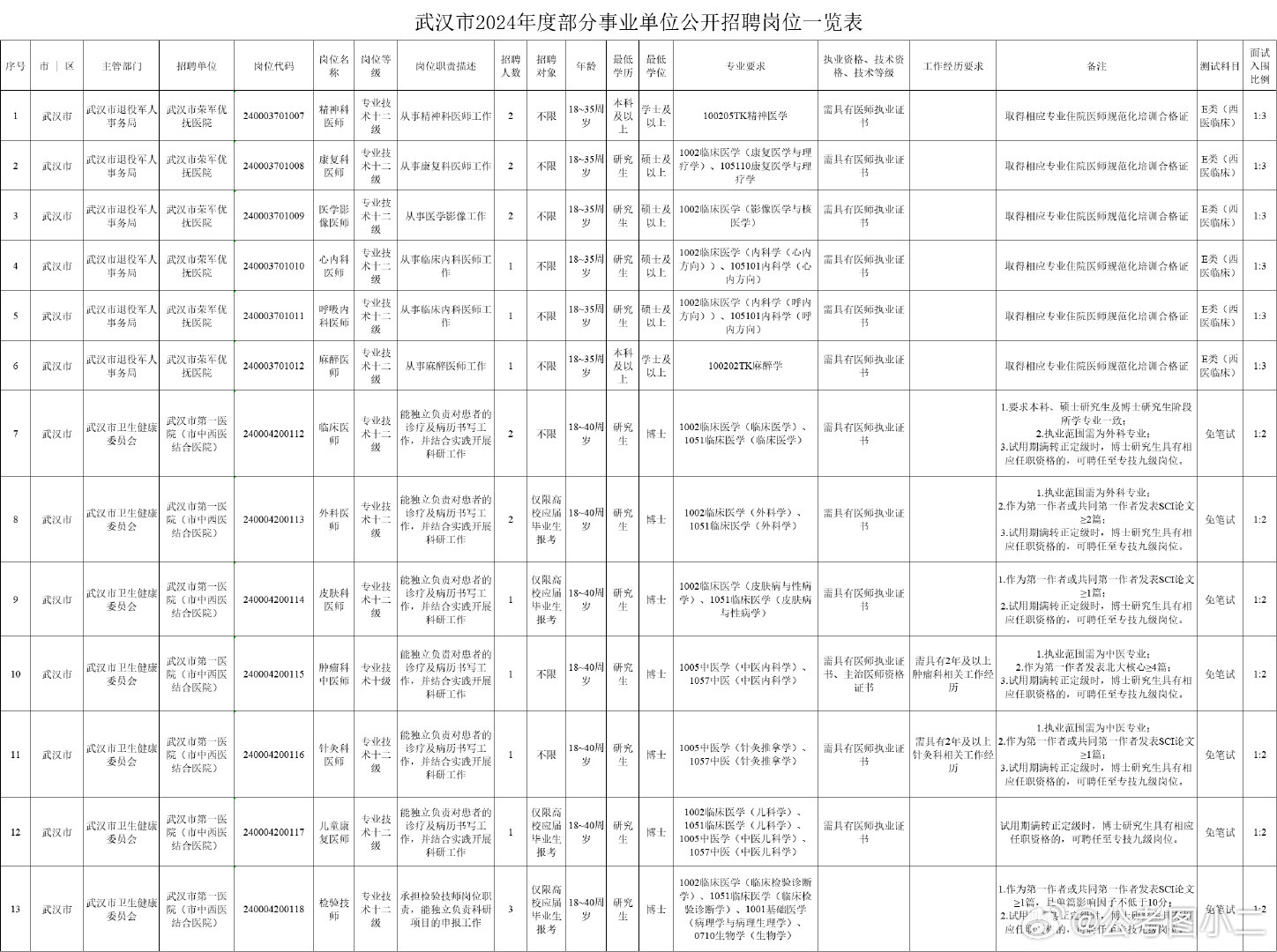 武汉事业单位招聘最新信息