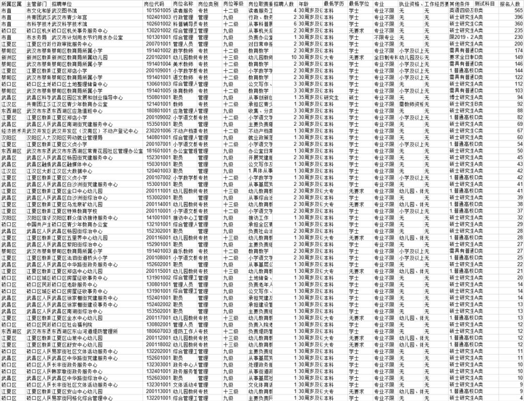 武汉事业编岗位有哪些