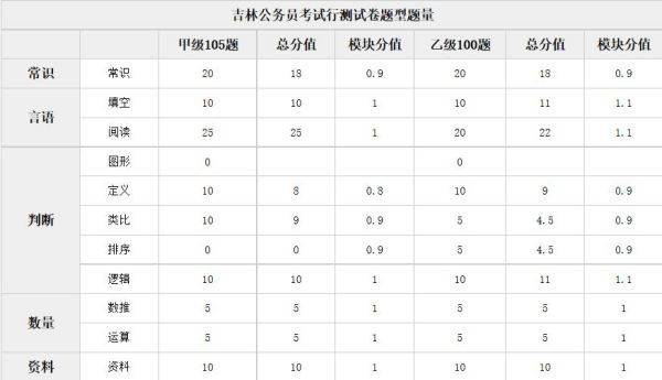 公务员考试分值对照表