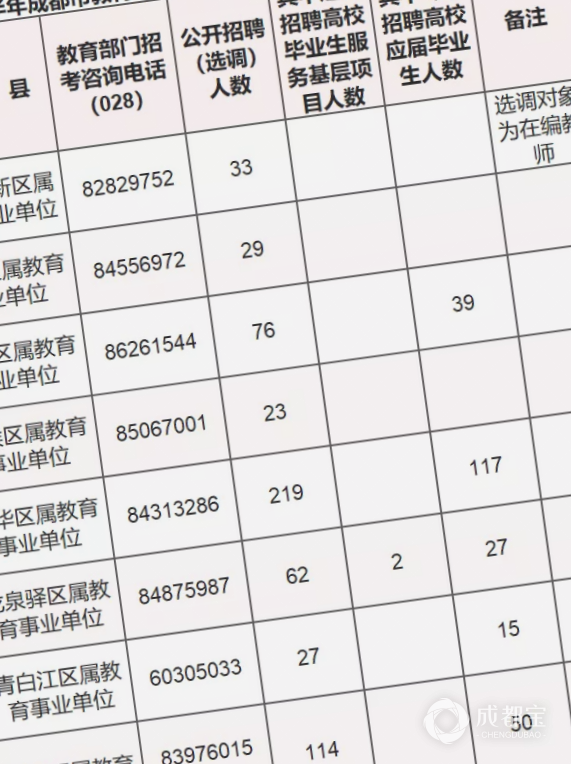 成都事业编招考公告发布！