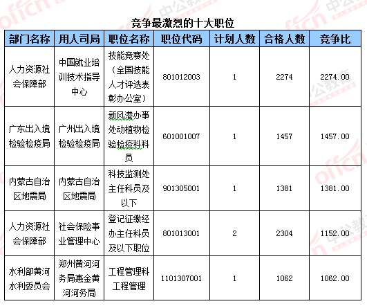 公务员招聘岗位查询