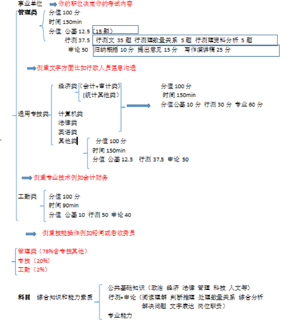 事业单位常考知识点详解