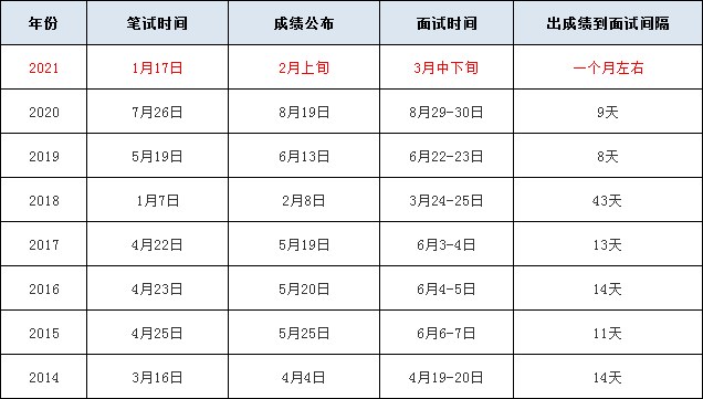 浙江省公务员面试时间表，面试时间，2023年5月20日（周六），面试地点，浙江省人才市场（杭州市拱墅区莫干山路73号），签到时间，上午7:30-8:30，面试流程，，- 结构化面试，8:30-12:00，- 专业面试，13:30-17:30，面试结果公布，面试结束后一周内，通过浙江省人才市场官网公布面试结果，请考生务必按时到达面试地点，并遵守面试纪律。祝您面试顺利！