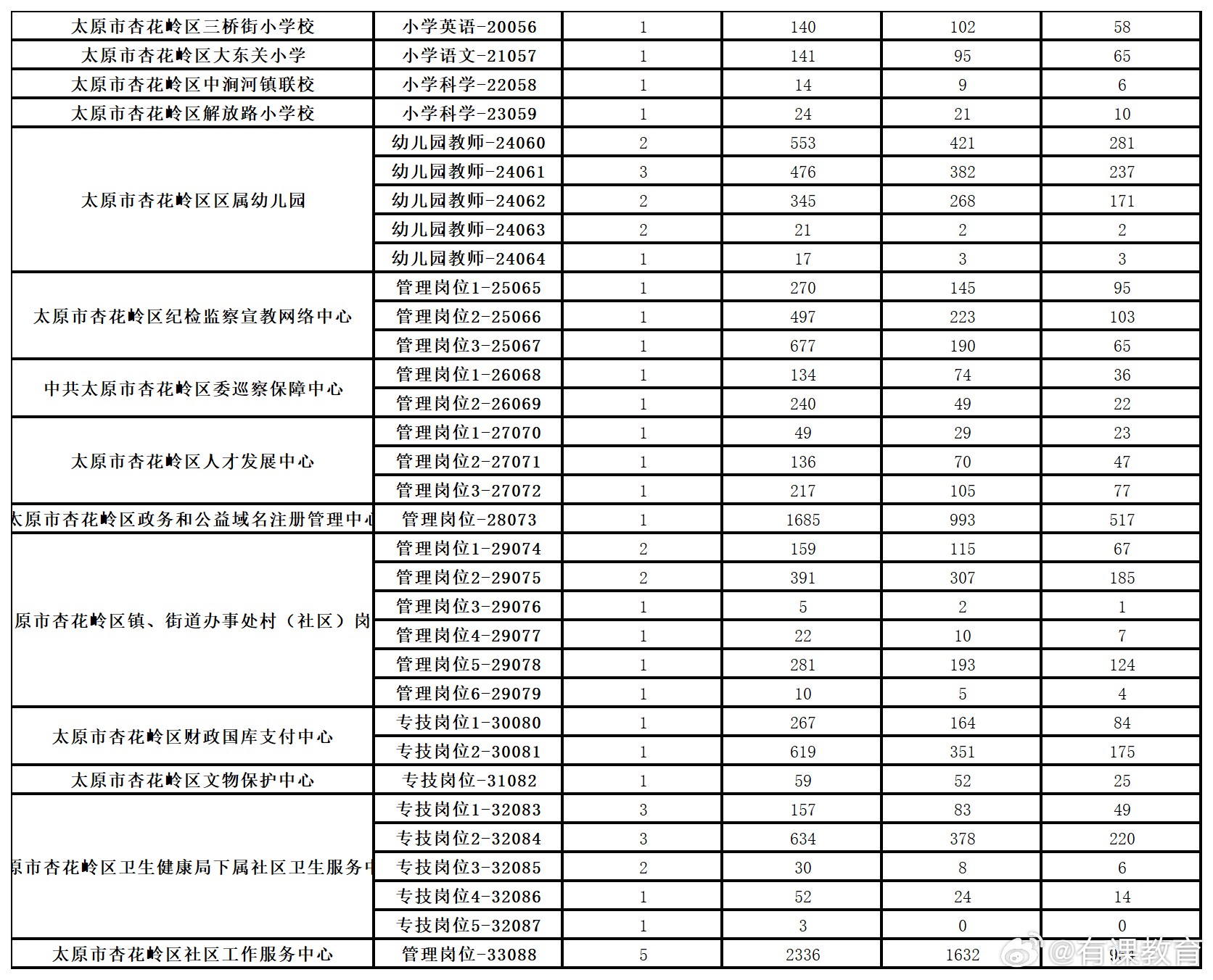 今年哪些单位在招聘？