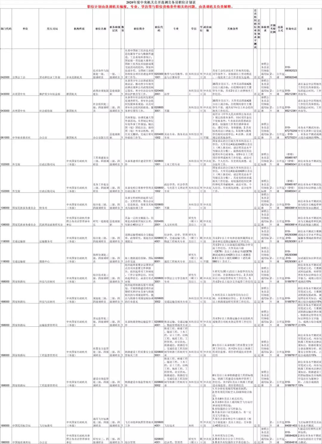 2023年国家公务员职位表分析