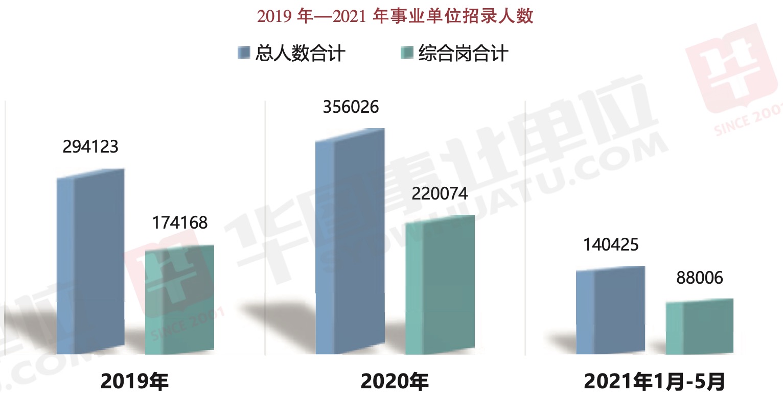 事业单位考试录取比例研究