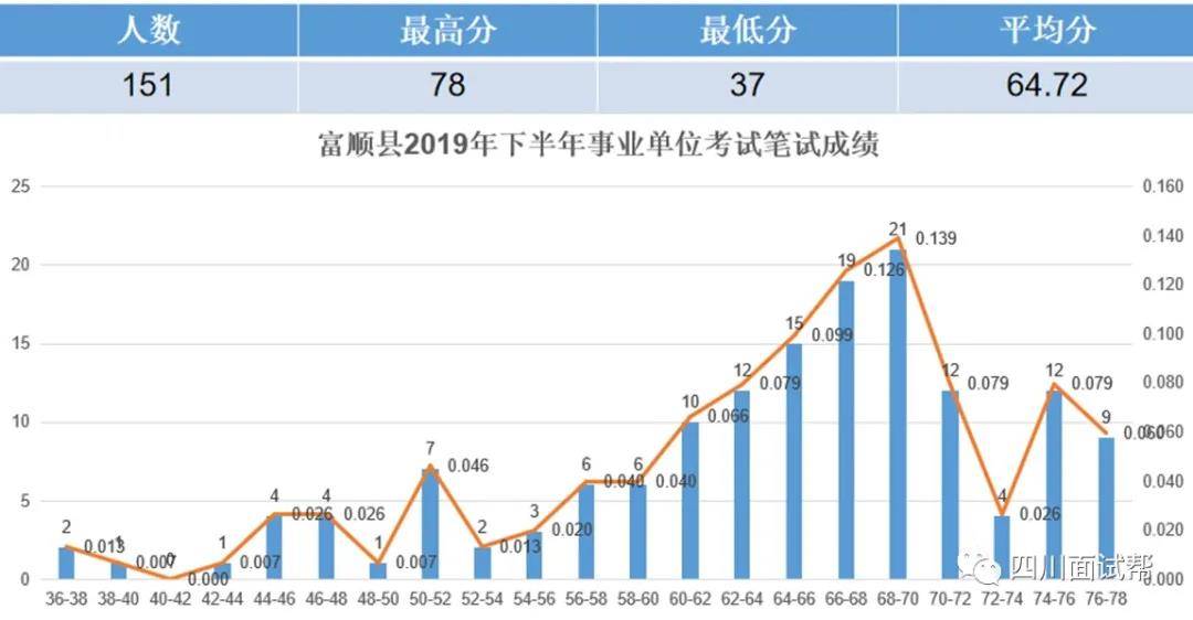 福建事业单位笔试75分评价