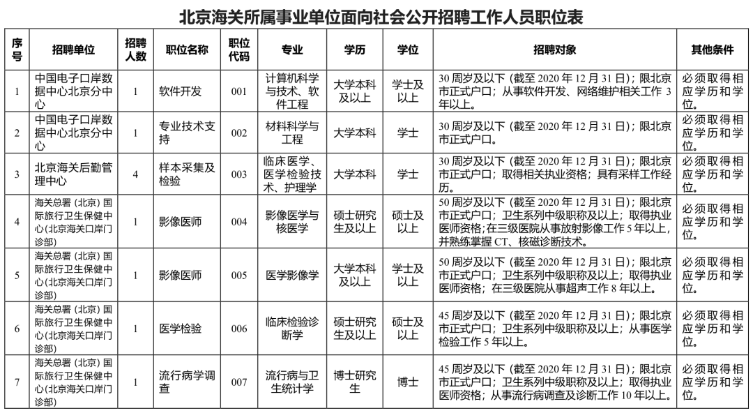 北京公开招聘，面向社会的职位等你来！