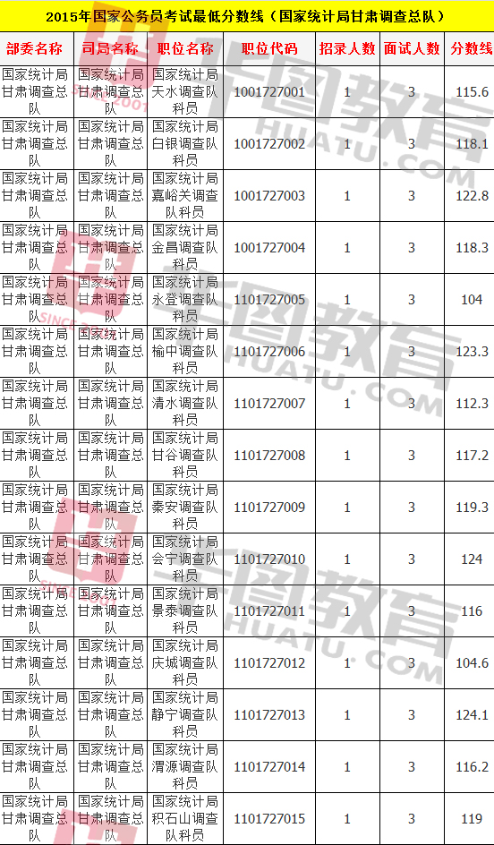 国家公务员考试成绩算好的标准是多少？