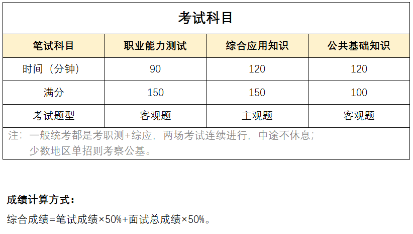 事业单位报考科目详解