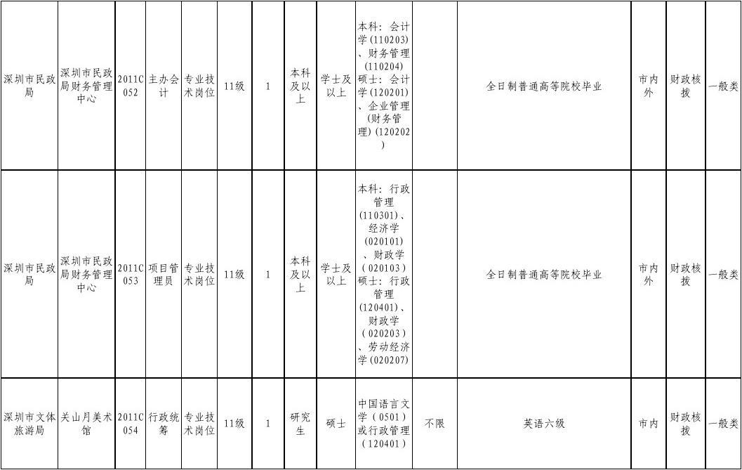 深圳事业单位职位表