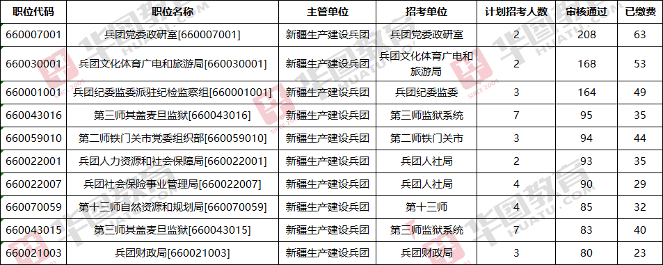 新疆国家公务员职位表