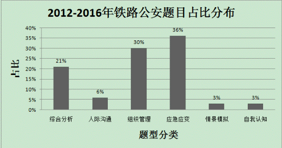 铁路公安公务员考试科目