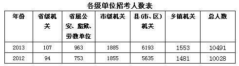 公务员考试大纲改变的影响