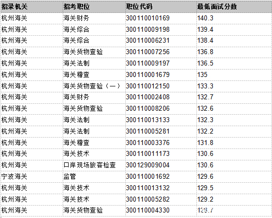 辽宁海关岗位招录表