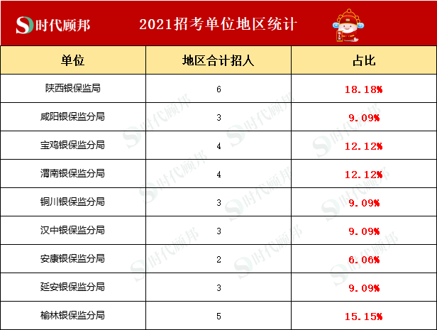 银保监公务员招聘岗位分析