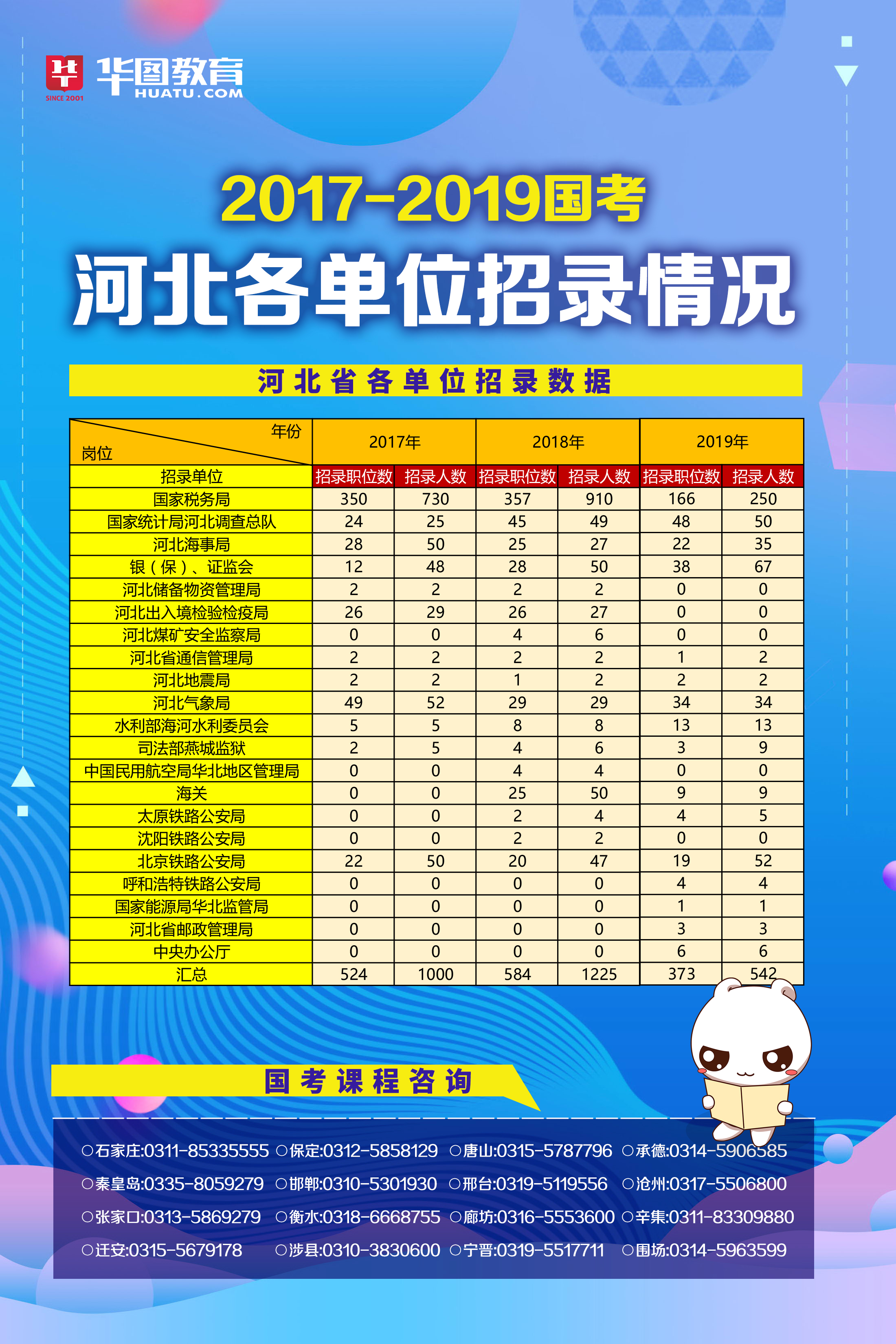 2023年公务员国考职位招录表