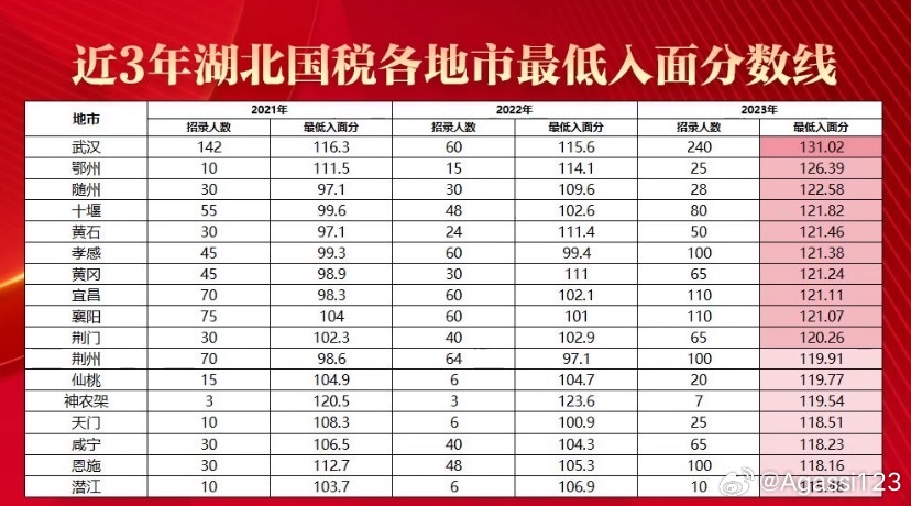 湖北公务员分数线国考信息汇总