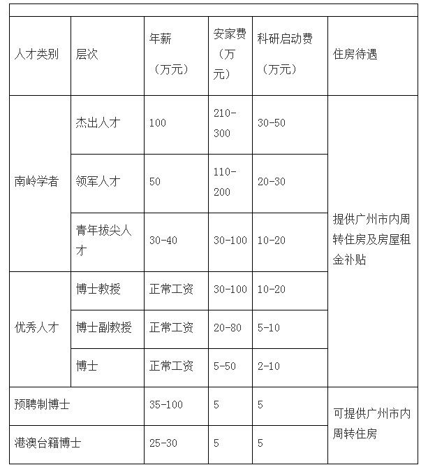 科研事业编工资待遇