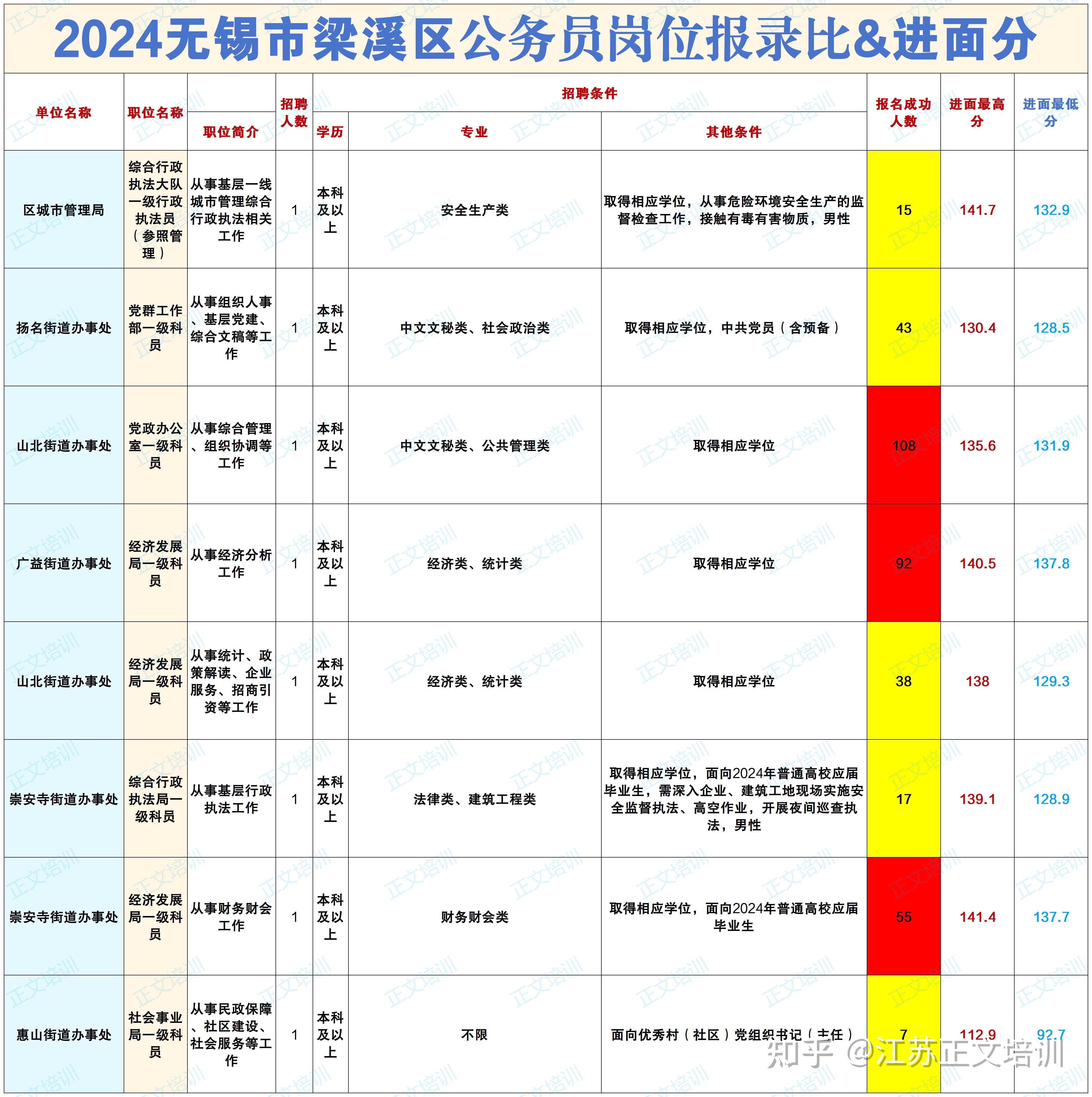 无锡公务员2024岗位分析